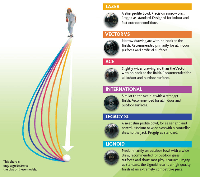 Lawn Bowls Size And Weight Chart