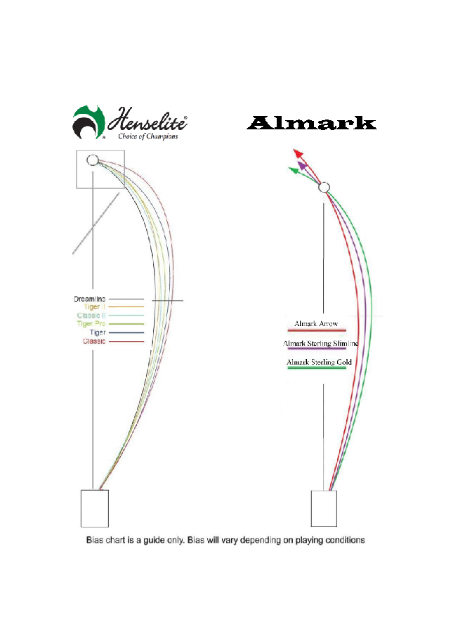 Almark Commander Bowls Bias Chart